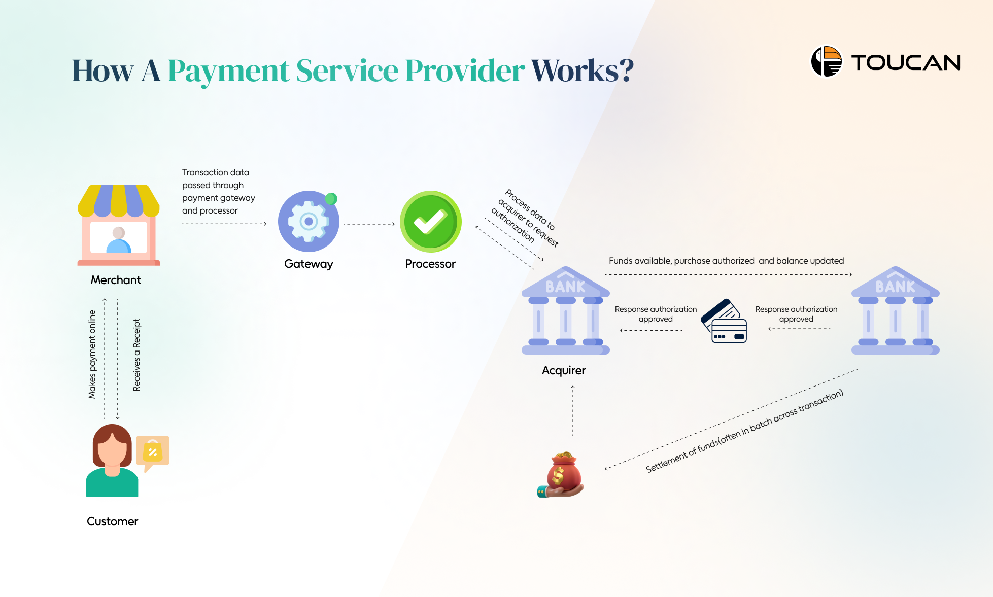 Payment Service Provider Works