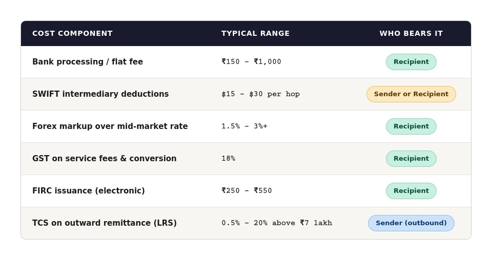 Real Cost of Cross-Border Payments in India