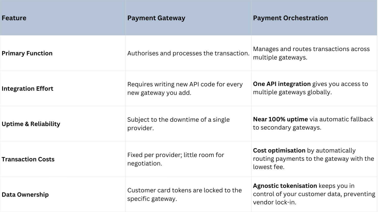 Payment Gateway vs Payment Orchestration: Key Differences