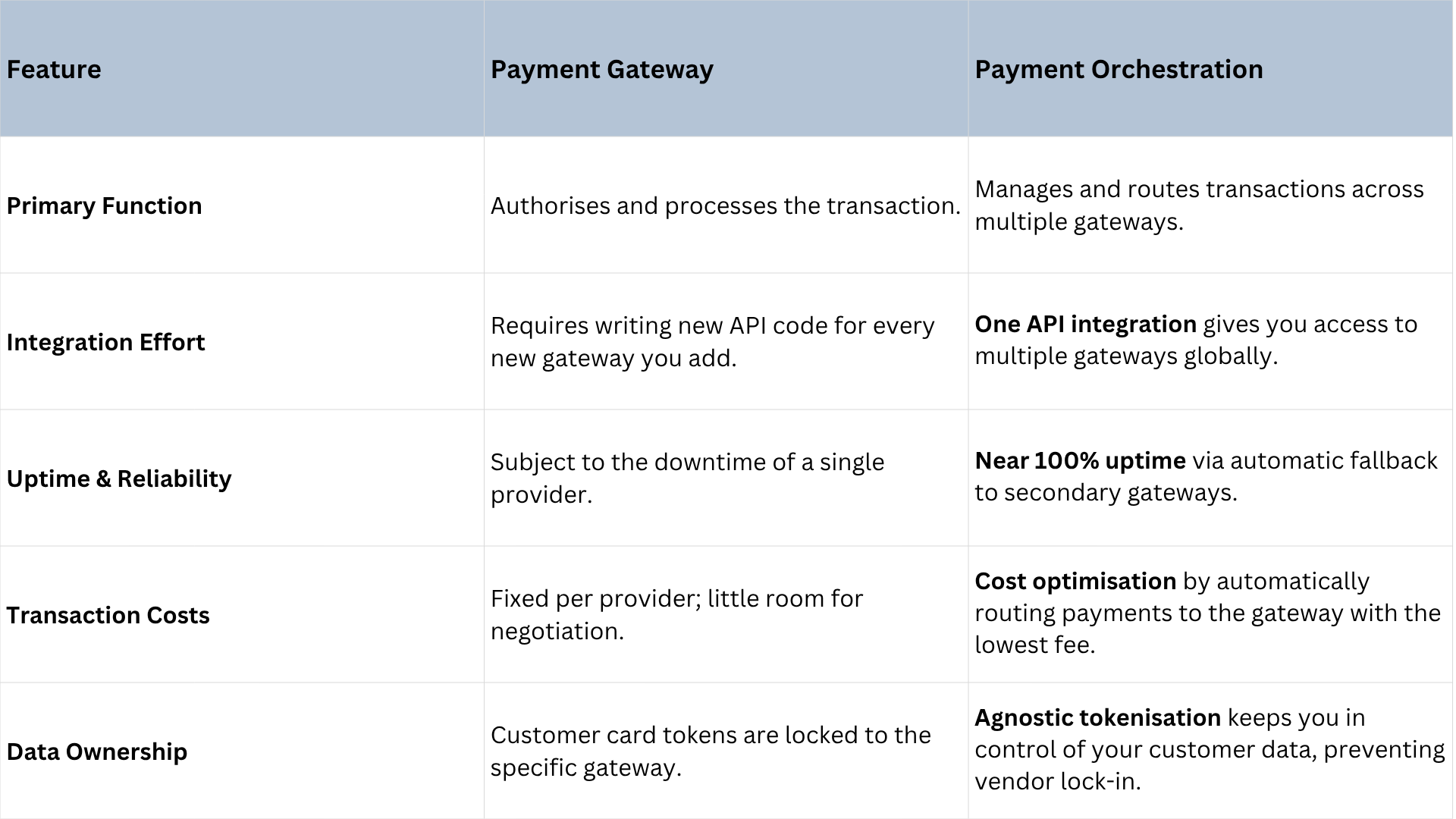 The Key Differences: Orchestration vs. Gateways