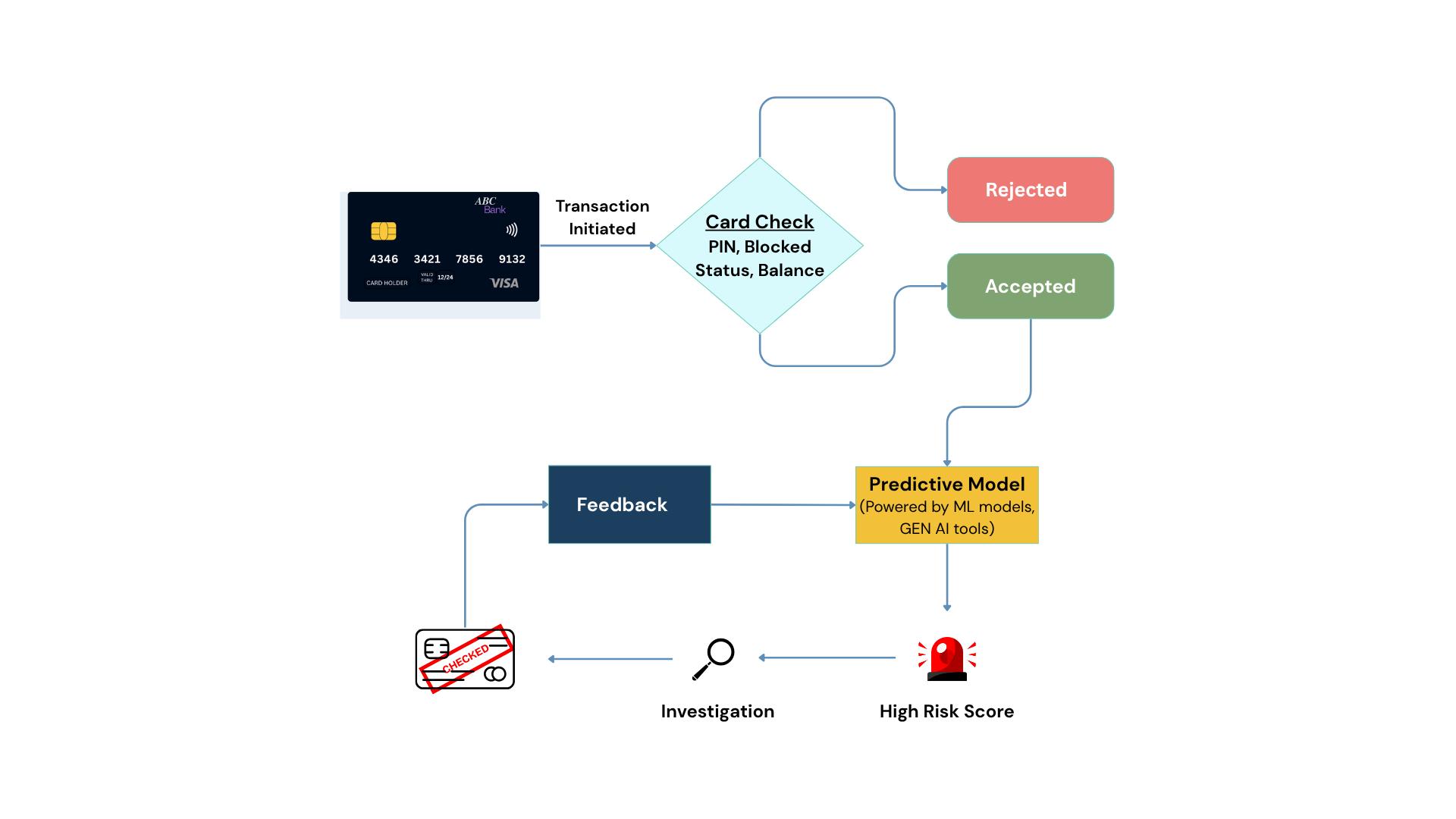 How Machine Learning Stops Fraud Before It Happens 