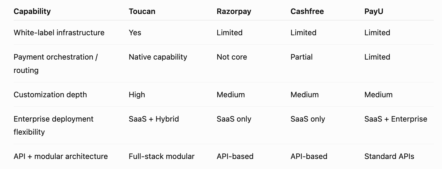 Toucan vs Razorpay vs Cashfree vs PayU: Comparison Table