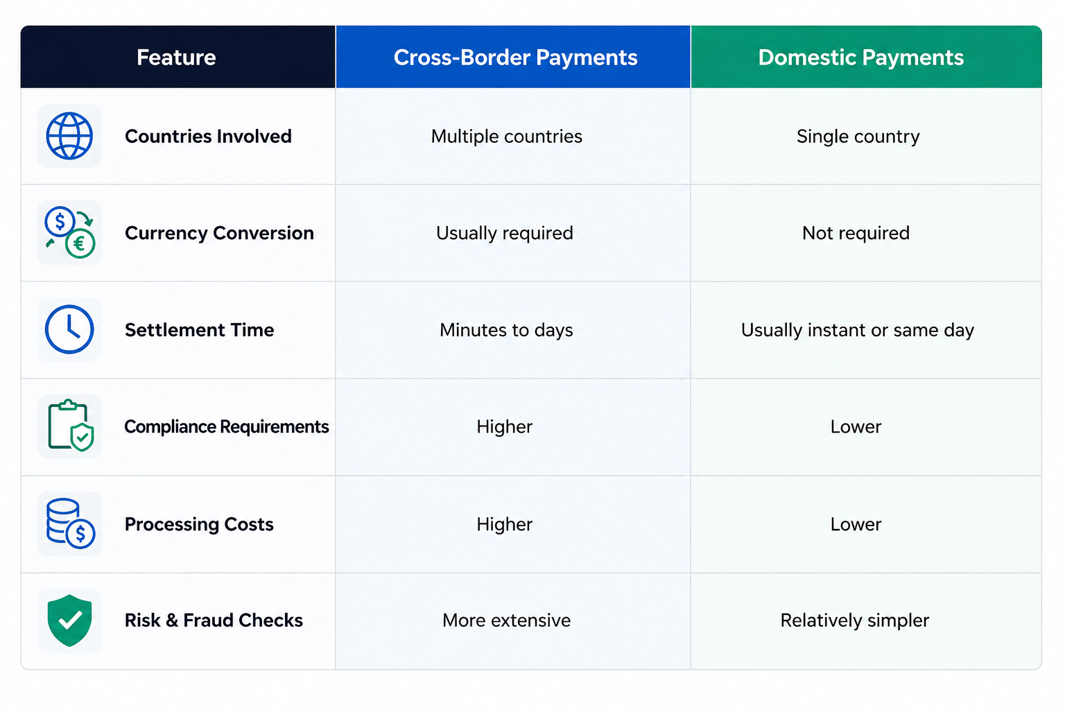Cross-Border Payments vs Domestic Payments