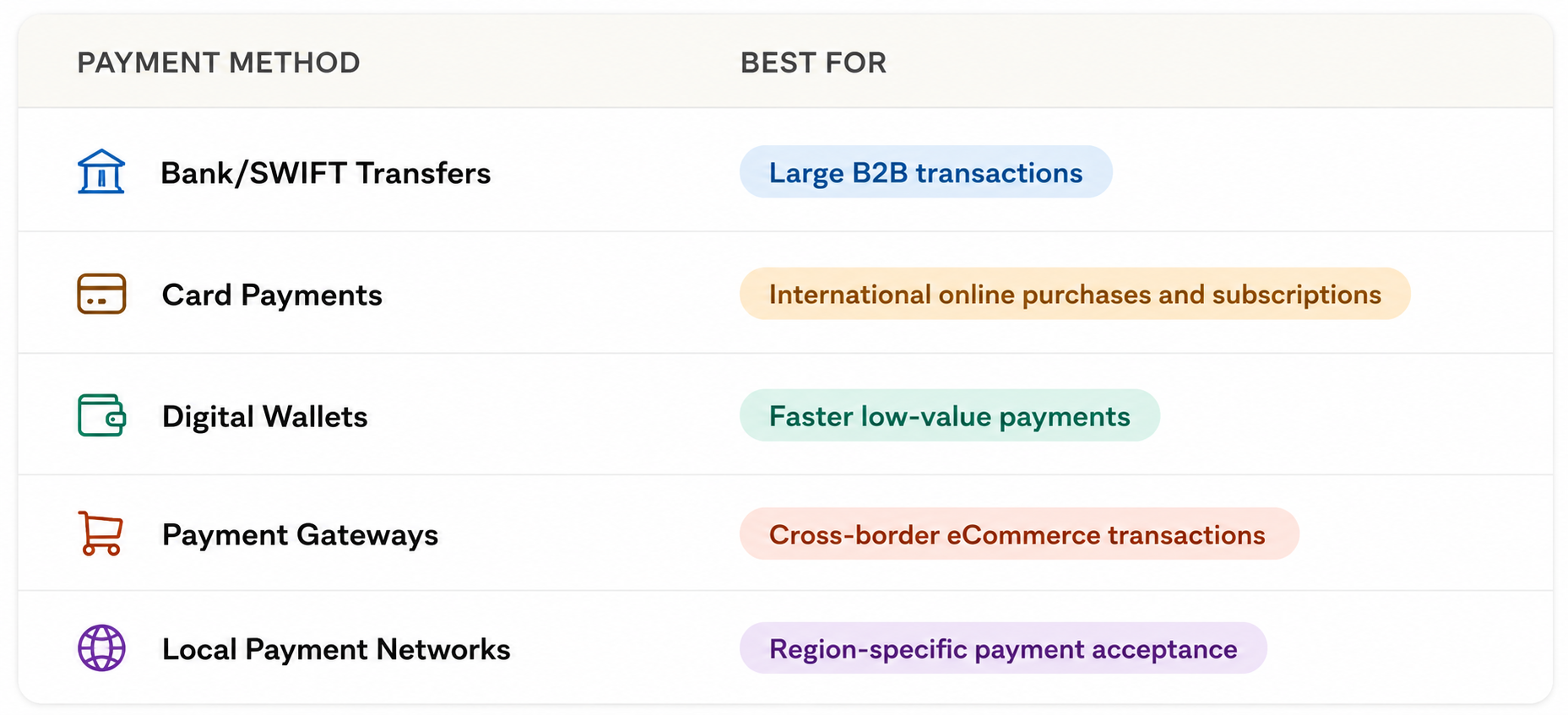 Cross-Border Payment Methods