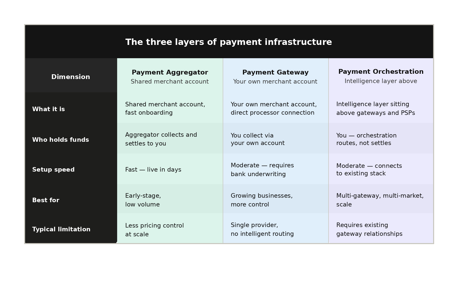 Payment gateway vs payment aggregator vs payment orchestration: what's the difference?