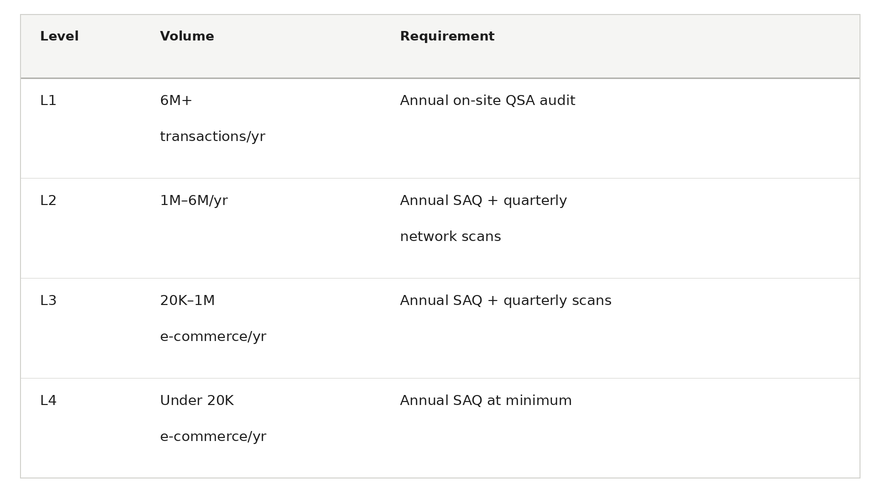 PCI DSS: the compliance baseline