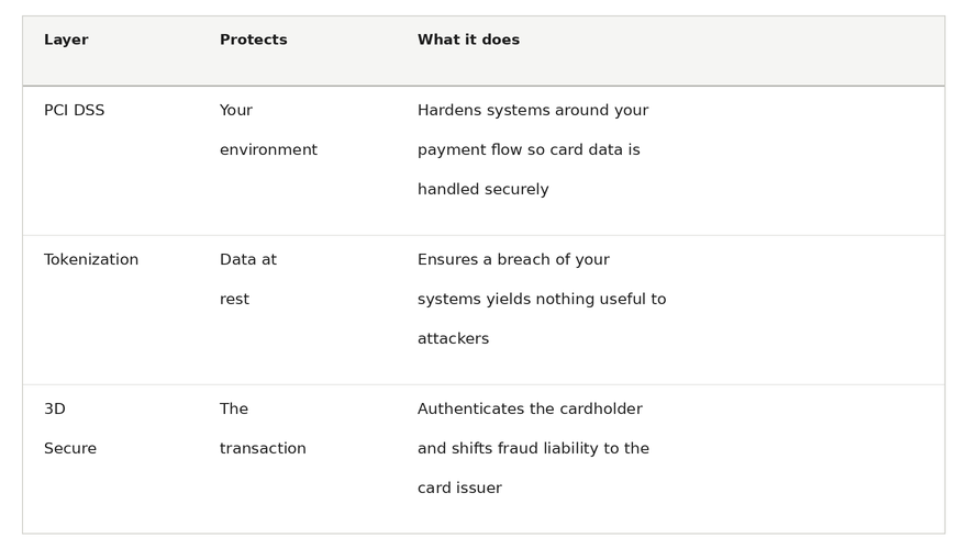 each protecting a different layer