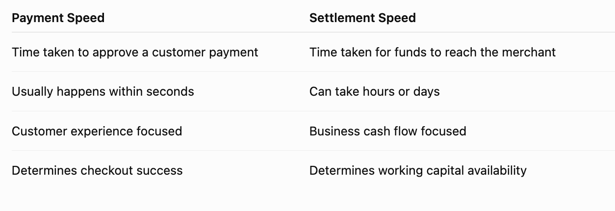 payment speed vs settlement speed 