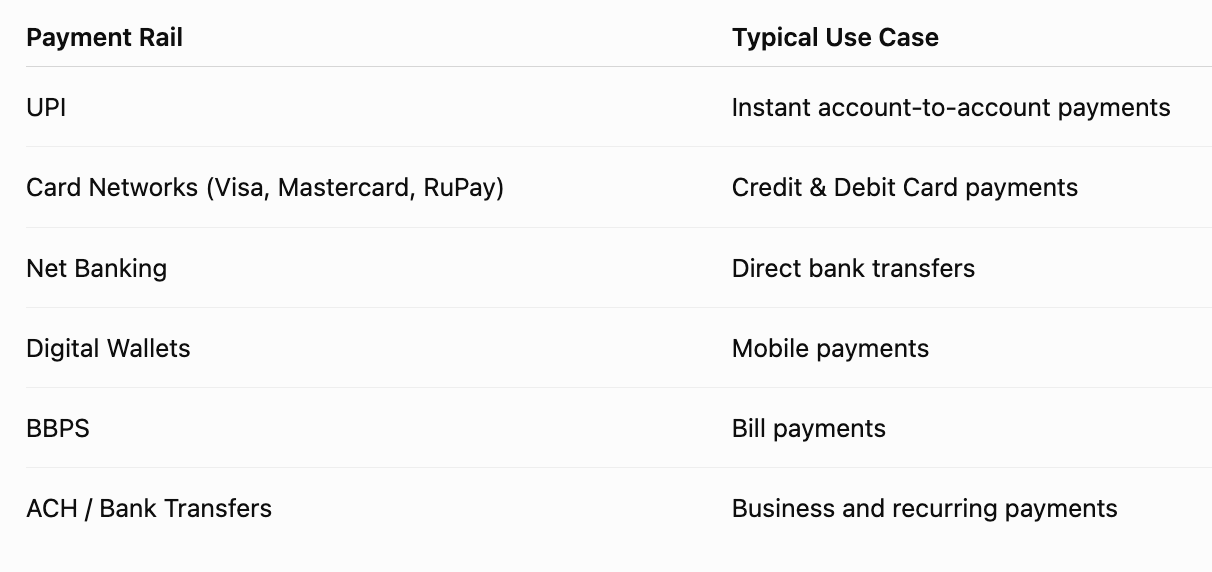 Common Payment Rails 