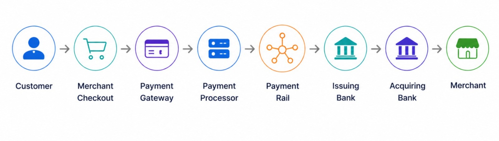 Understanding Payment Rails process