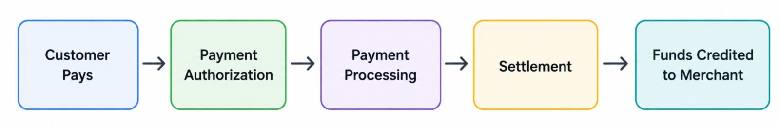  payment settlement journey 