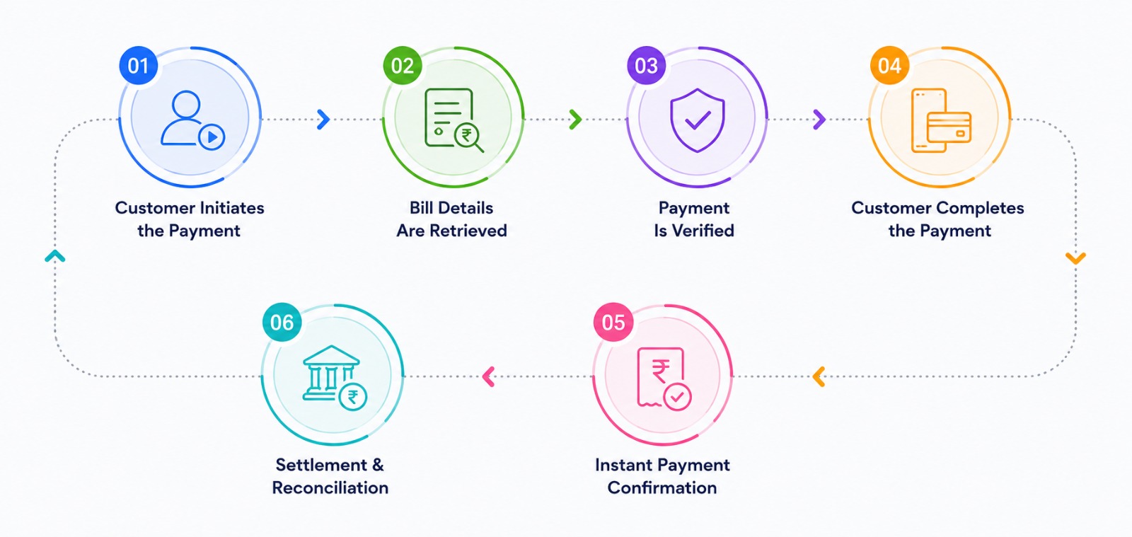 how bbps works