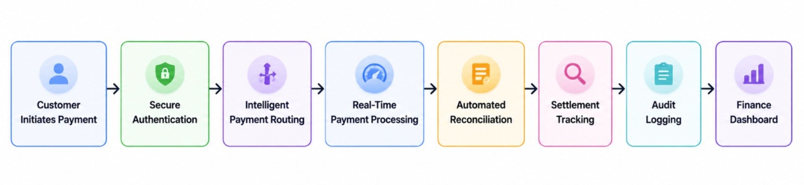 Building a Low-Risk Collections Workflow