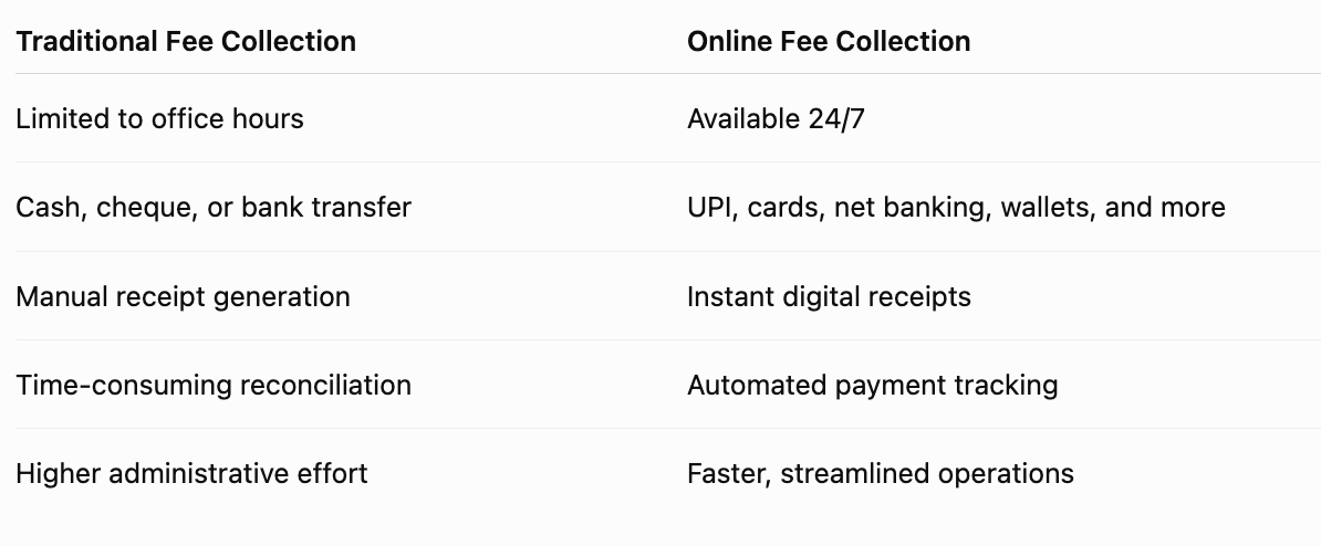 Traditional vs online fee collection