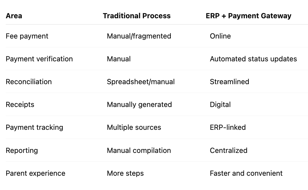 Traditional Fee Collection vs. ERP-Integrated Payments