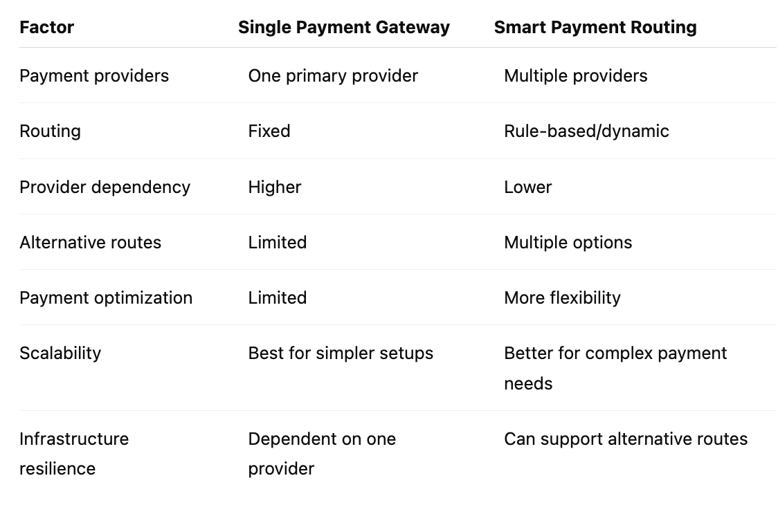 Smart Routing vs Single Payment Gateway