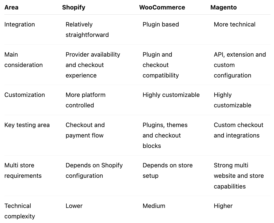 Shopify vs WooCommerce vs Magento: Quick Comparison