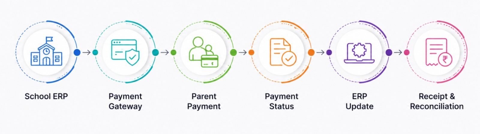 School ERP Payment Gateway Integration process