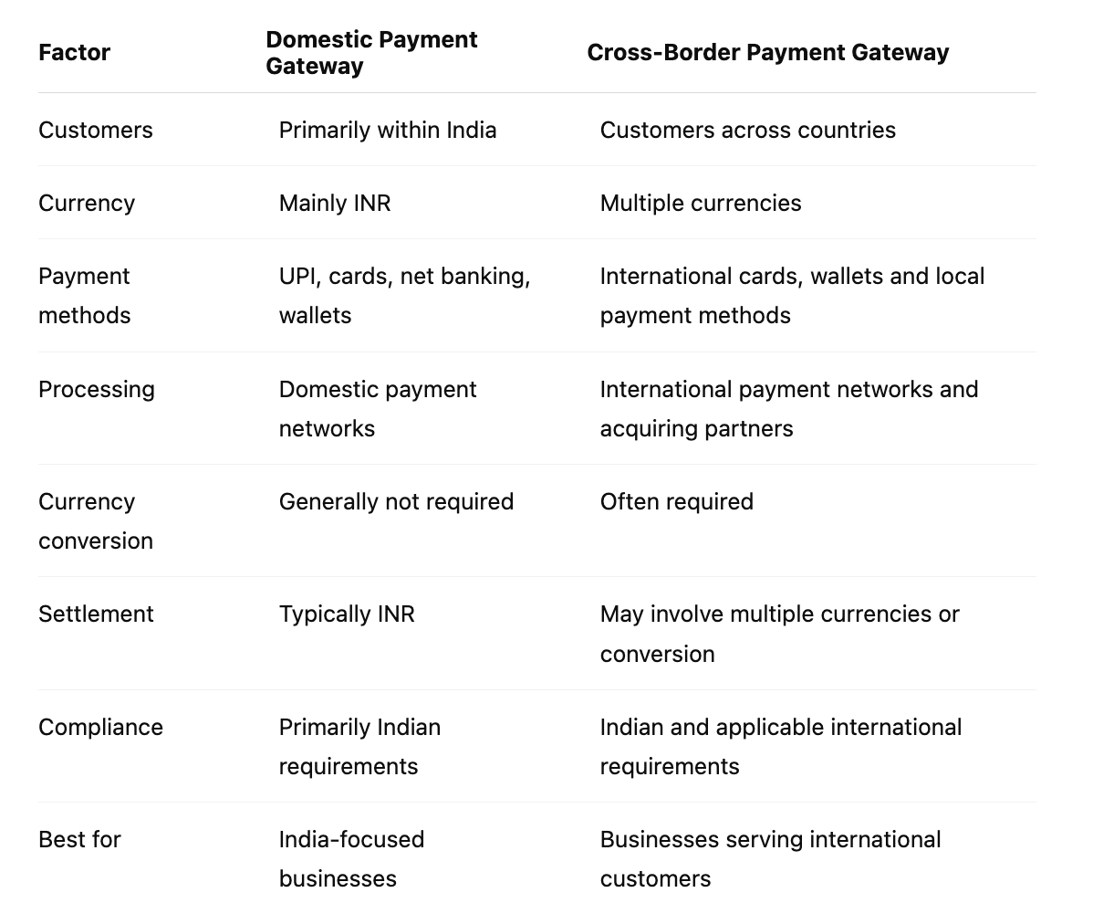 Domestic vs Cross-Border Payment Gateways: At a Glance 