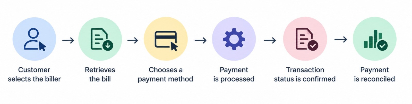 BBPS and payment gateways workflow