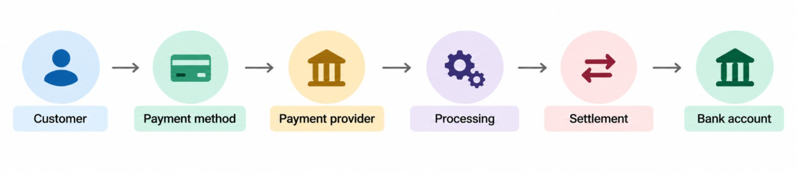 Cross Border Payments workflow