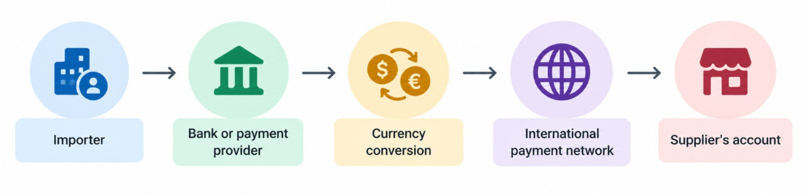 How Cross Border Payments Work for Importers