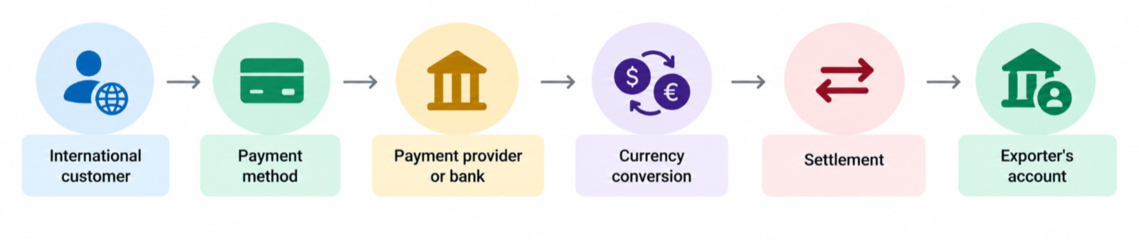 How Cross Border Payments Work for Exporters