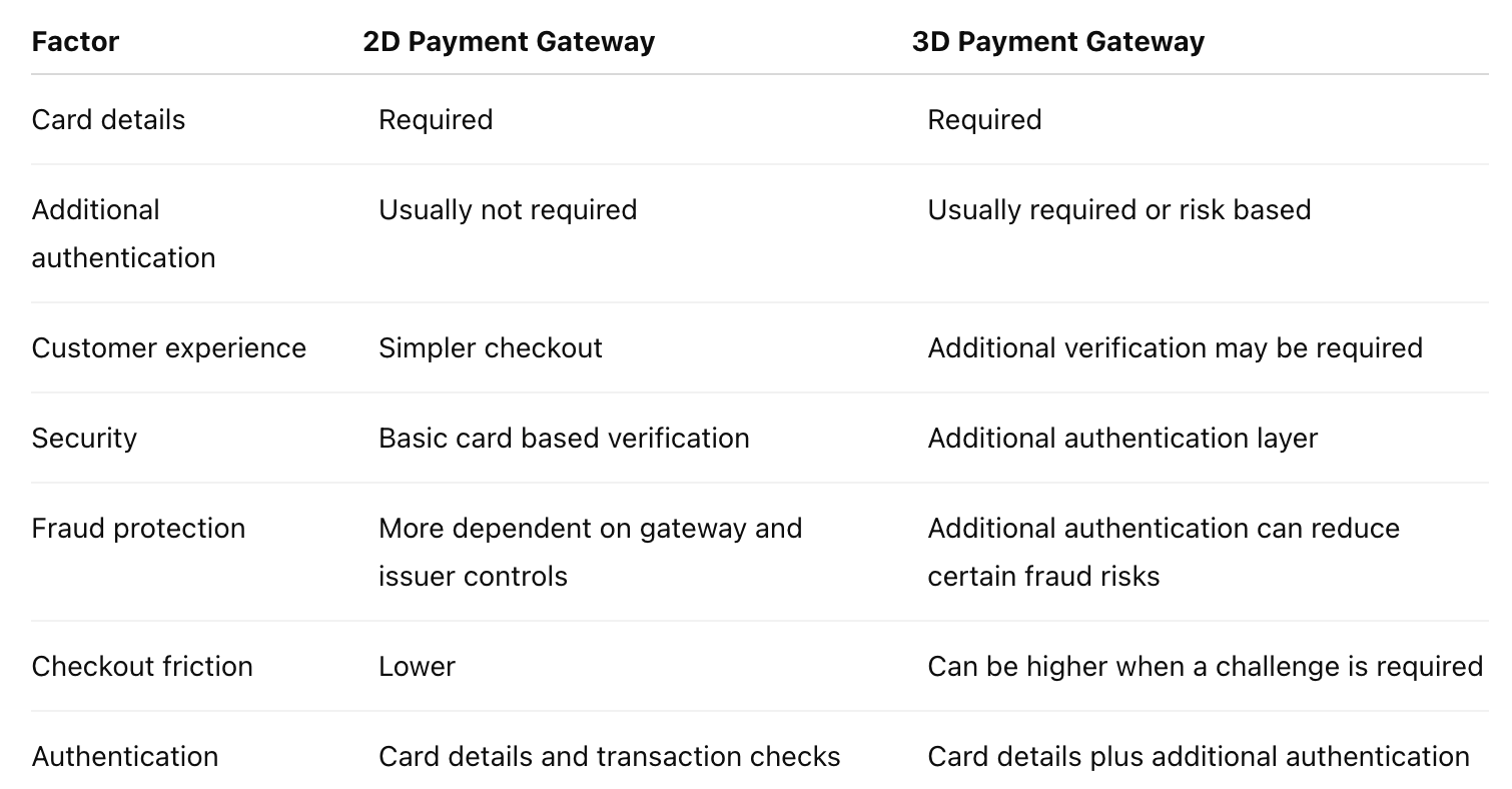 2D vs 3D Payment Gateway: Key Differences 