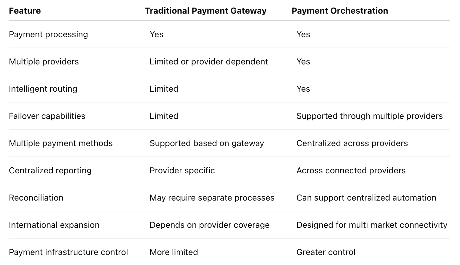 Payment Gateway vs Payment Orchestration 