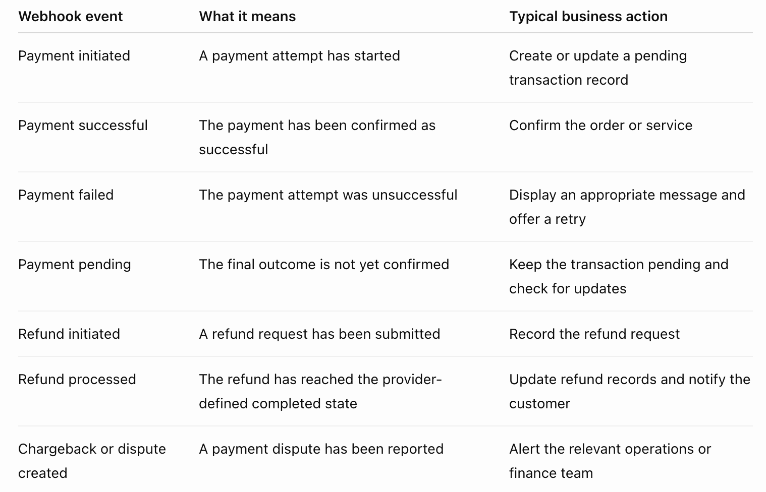 Common Payment Gateway Webhook Events